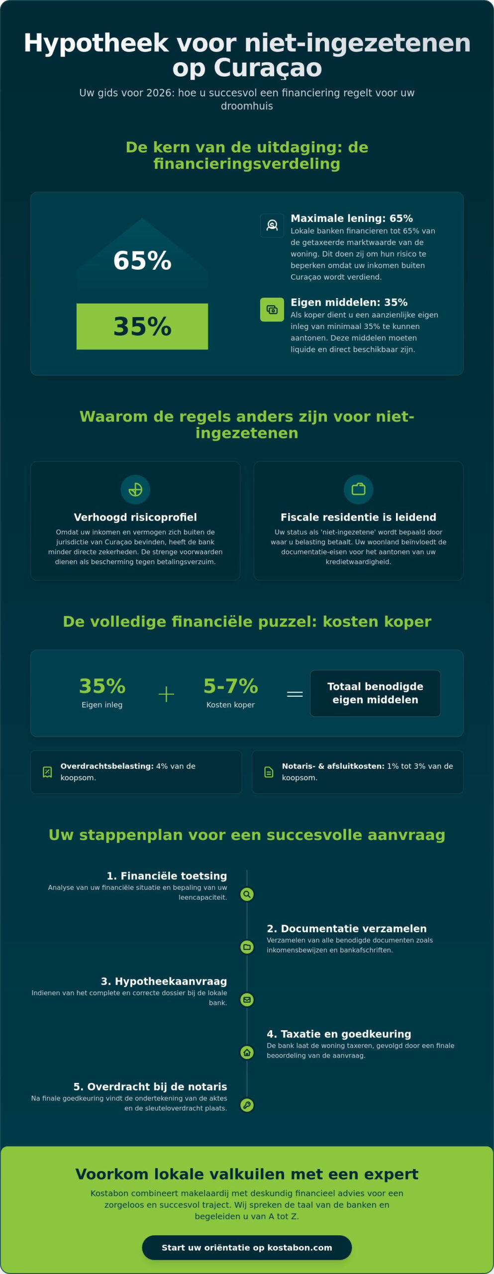 Een hypotheek voor niet-ingezetenen op Curaçao: de complete gids voor 2026