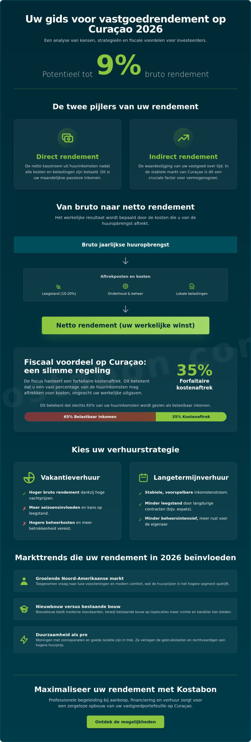 Rendement verhuur woning Curaçao: de complete gids voor investeerders in 2026